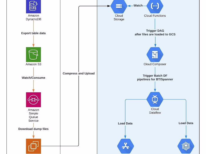 Database cloud migration from AWS to GCP