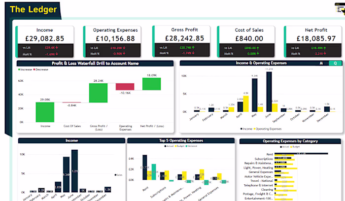 Financial Analytics for Real Estate Company from Xero
