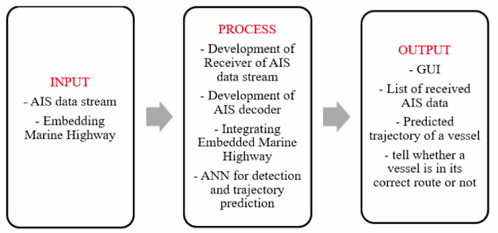 Marine Highway Traffic Monitoring System with Trajectory Predict