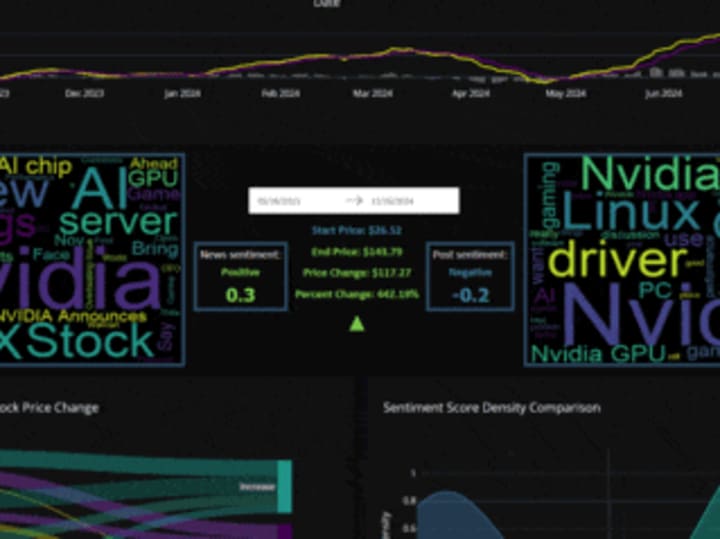 Cover image for Sentiment analysis dashboard