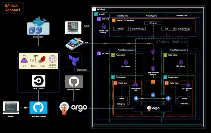 Cover image for Deploying Dockerized App on AWS EKS Cluster using ArgoCD and Gi…