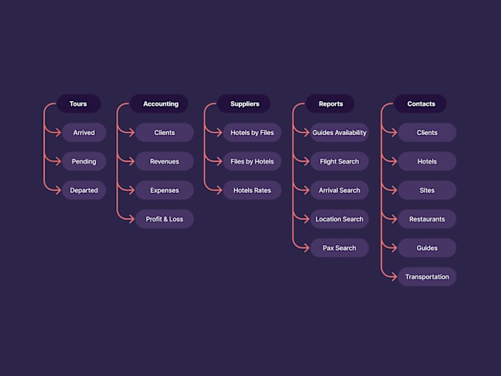 Cover image for UX/UI Redesign - Tour Management SaaS 