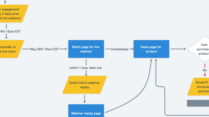 Cover image for Live Webinar Launch Workflow Mapping