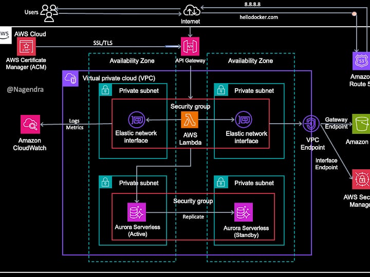 Cover image for Lambda Deployment with CICD using Terraform