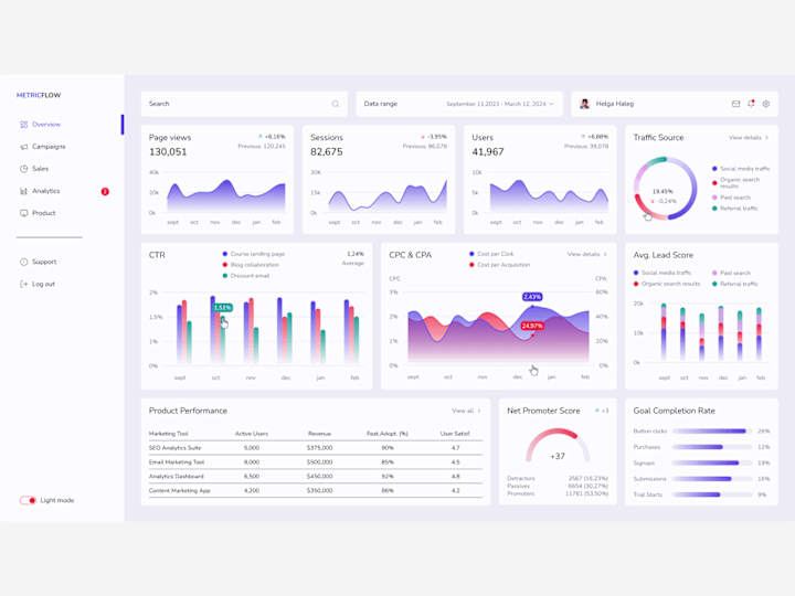 Cover image for Marketing dashboard design