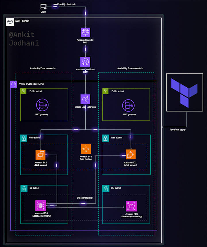 Cover image for Implement Two-Tier Architecture in AWS with Terraform