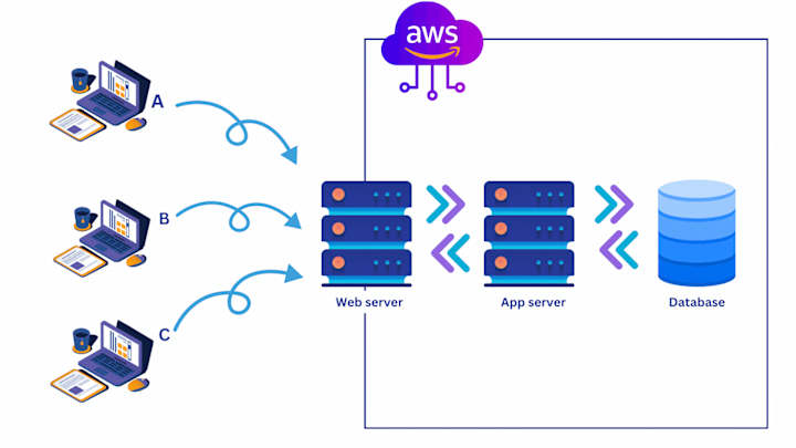 Cover image for Building a Resilient Three-Tier Architecture on AWS with Deploy…