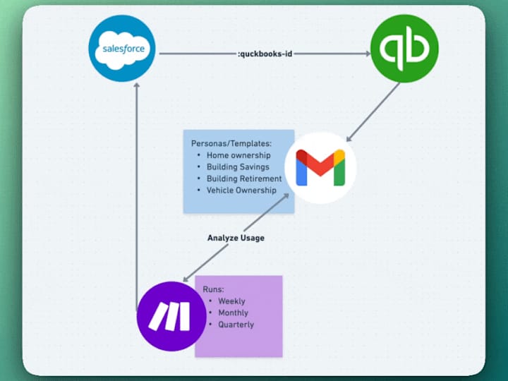 Cover image for Salesforce <> Quickbooks Automation | Integration Development