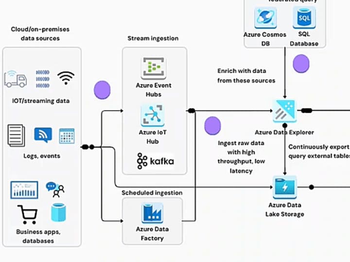 Cover image for Epos Now - Azure-Powered Data Engineering Pipeline