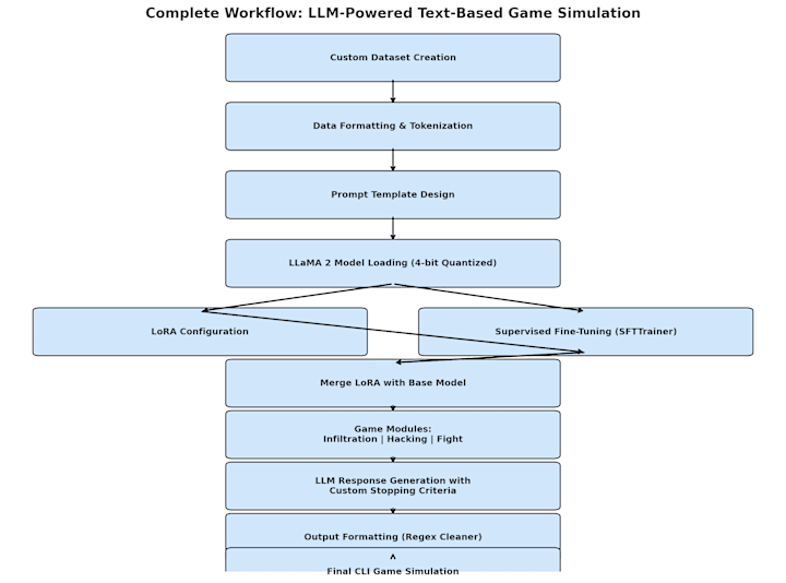 Cover image for Text Simulation Game using NLP