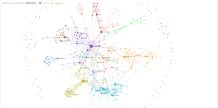 Cover image for Network Visualization for Social Media Analysis