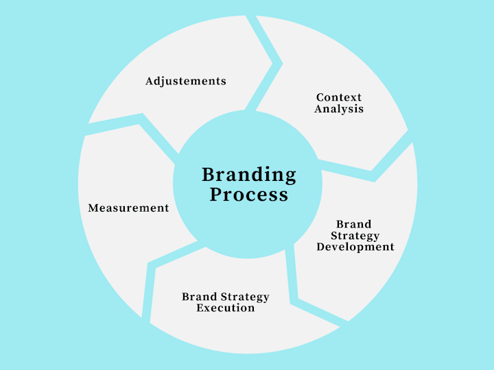 Cover image for Comprehensive brand strategy: get your branding wheel in motion