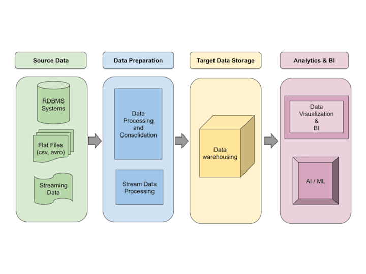 Cover image for Big Data System Development