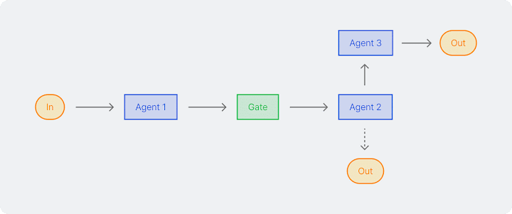 Cover image for AI Agent Workflow Development with Python & TypeScript