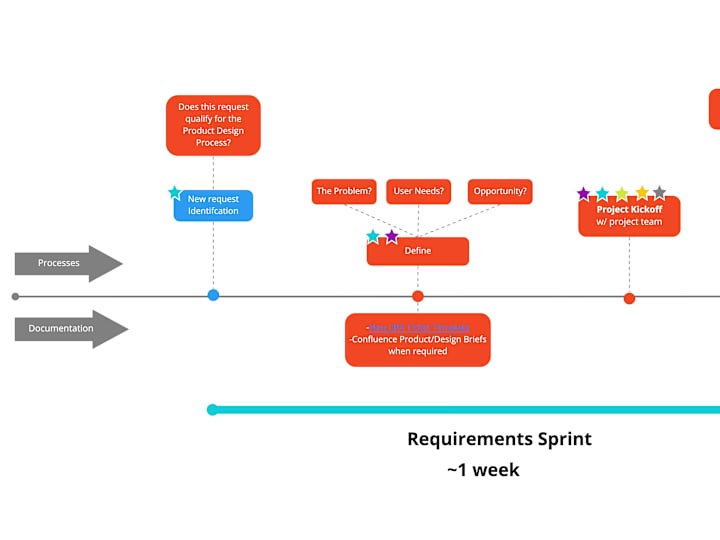 Cover image for Building a product development process for Vetster