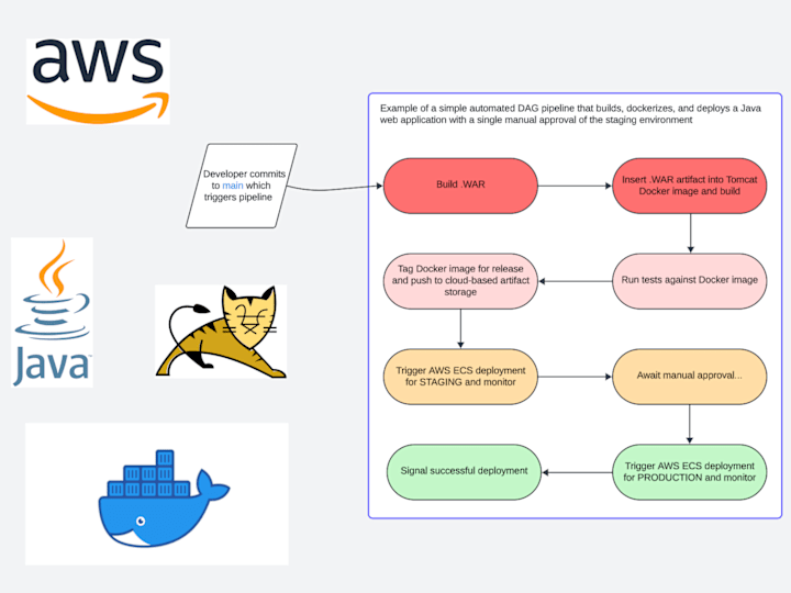 Cover image for CI/CD Pipeline Creation