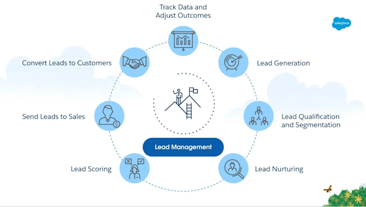 Cover image for  Optimize Salesforce CRM