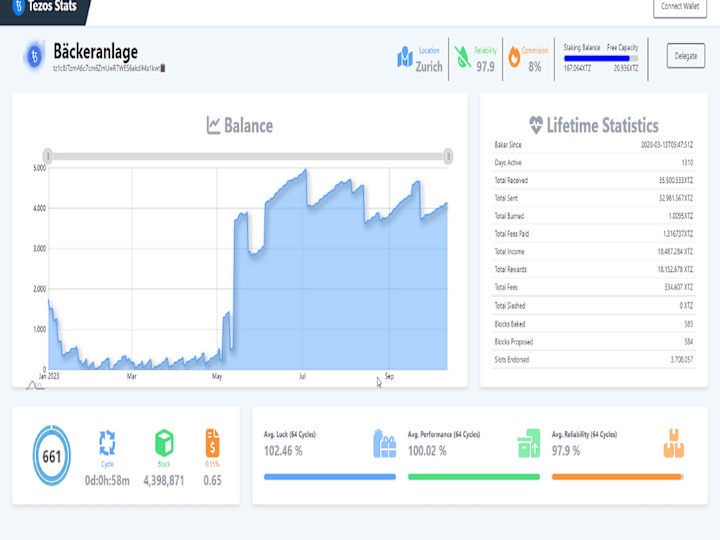 Cover image for Tezos Stats Dashboard