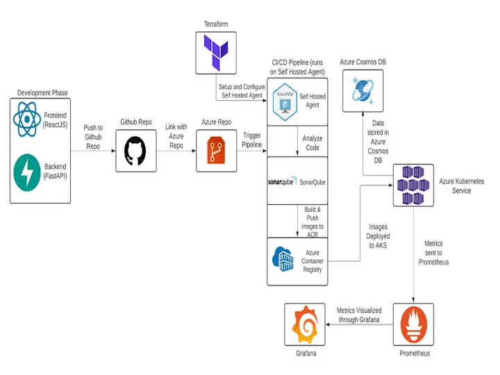 Cover image for FullStack & DevOps Engineer Azure, Kubernetes & Scalable Systems