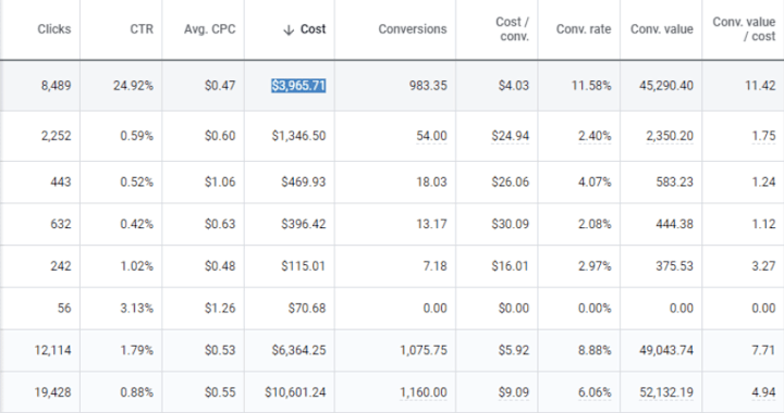 Cover image for Google Ads Case Study (Tea)- $52k revenue