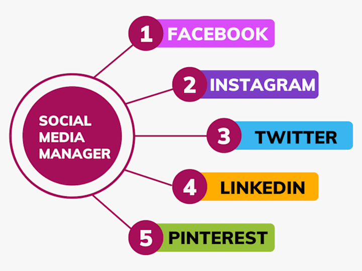 Cover image for Social Media Manager