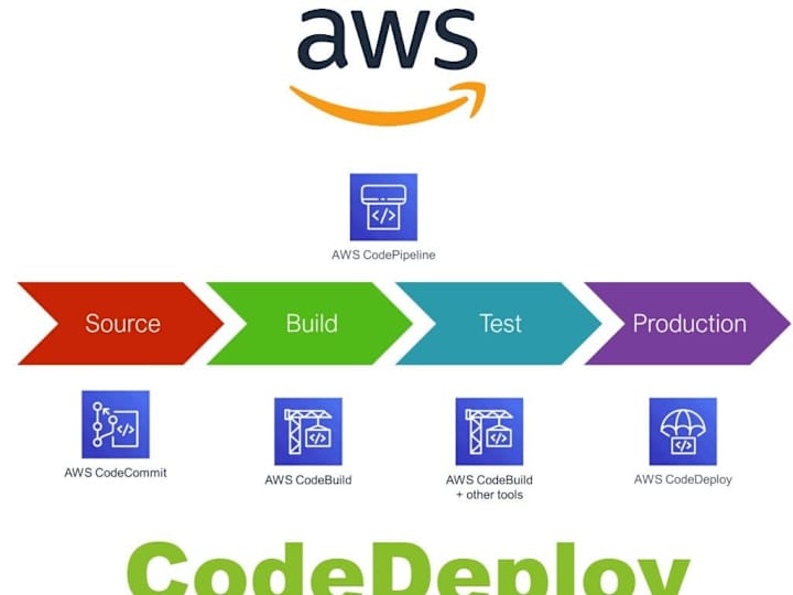 Cover image for AWS DevOps Expert:Scalable, Secure cloud Deployment & Automation