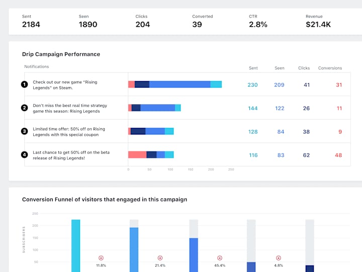 Cover image for Drip Campaigns - Push Notifications