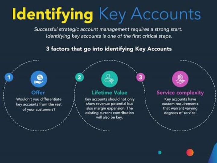 Cover image for Effective Account Management for a B2B Company