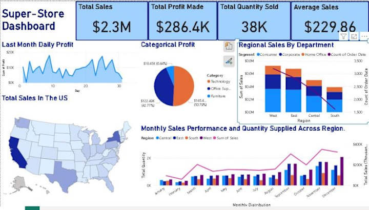 Cover image for Power_BI_Sales_Dashboard/SuperStoreDashboard.jpg at master · Ga…