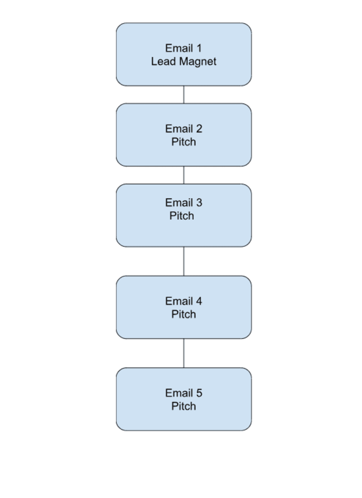 Cover image for Email Automation- The right way