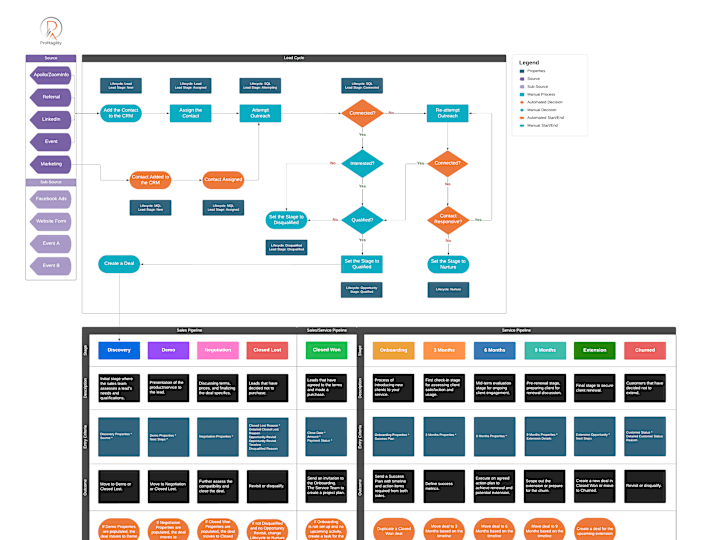 Cover image for HubSpot Sales Process Development