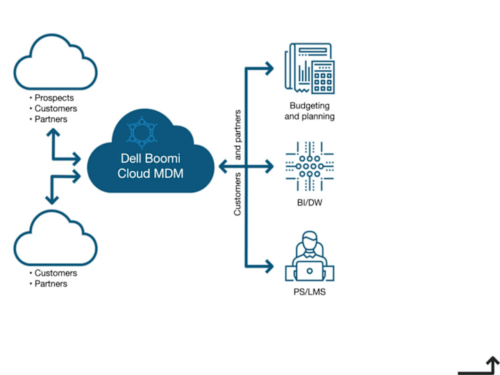 Cover image for Enterprise Application Integration for Global Retail Chain