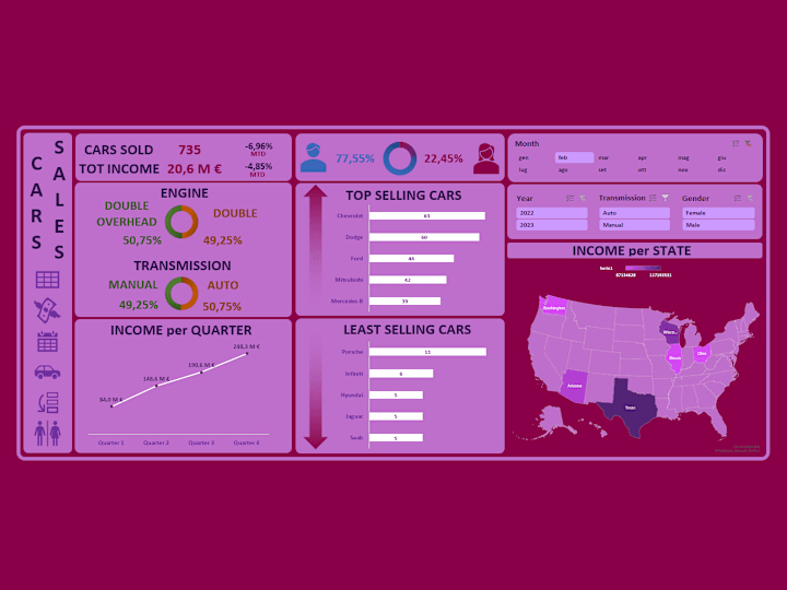 Cover image for Car Sales Dashboard