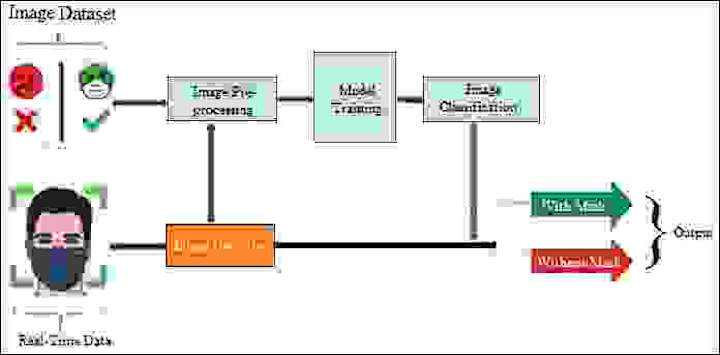 Cover image for A DEEP LEARNING MODEL FOR FACE RECOGNITION IN PRESENCE OF MASK