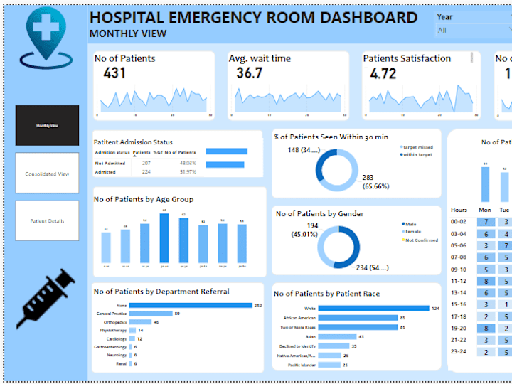 Cover image for Power bi Dashboard|Data Analysis|Data visualization