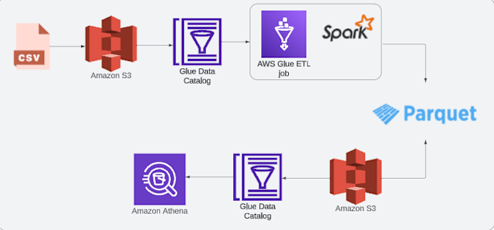 Cover image for AWS Cloud Data Engineering project-AWS S3-Athena-Glue-Spark