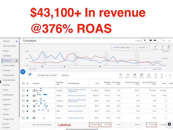 Cover image for Generated $43,000+ in revenue for a DTC e-commerce brand.

