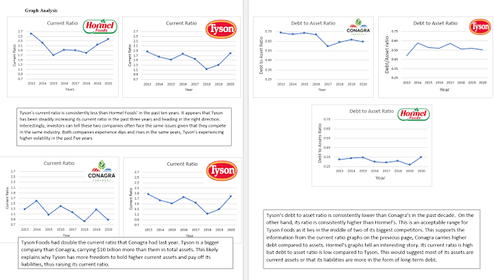 Cover image for Ratio Analysis of Tyson Food's Financial Statements