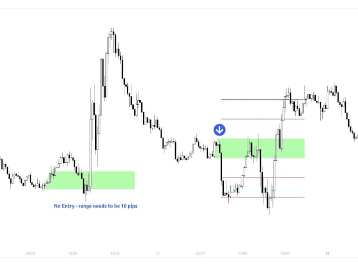 Cover image for No Trading Zone Tradingview Pinescript