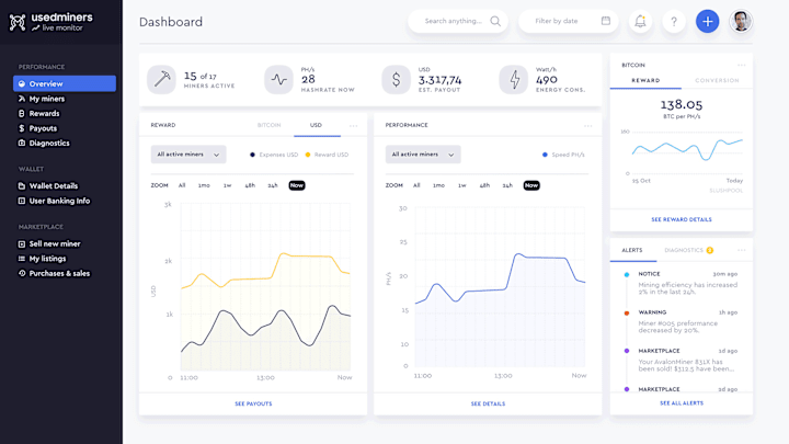 Cover image for usedminers - BI Dashboard Design