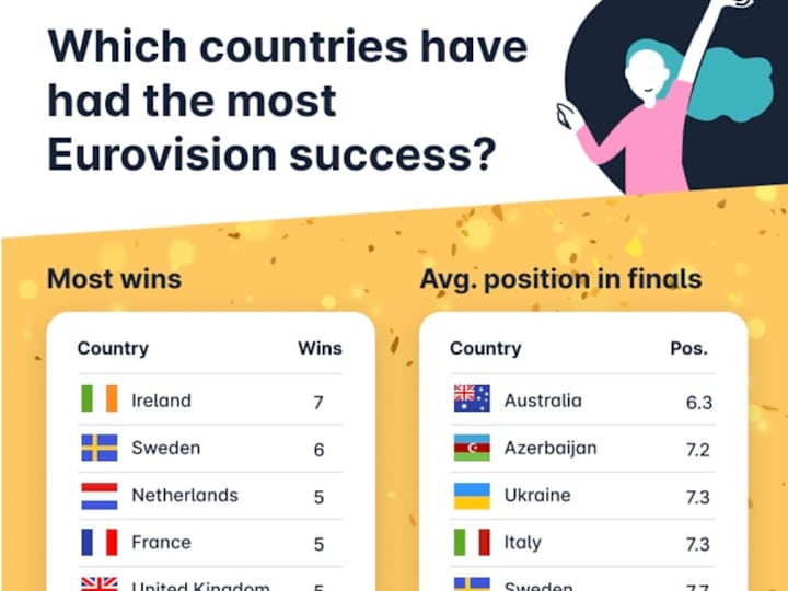 Cover image for CONTENT PIECES: How to win Eurovision (according to data)