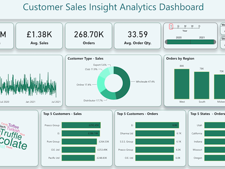 Cover image for Sales Analysis