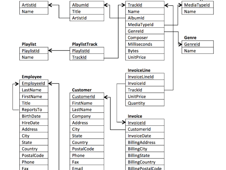 Cover image for  Digital Music Store Analysis Using SQL! 