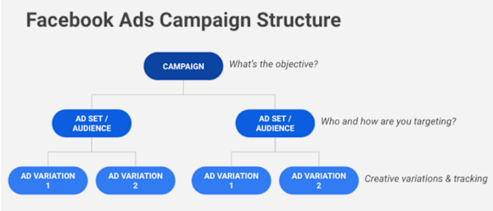 Cover image for FACEBOOK ADS CASE STUDY