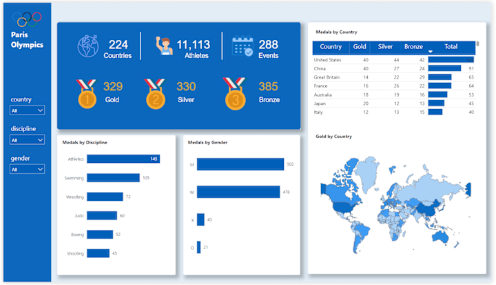 Cover image for End-to-end Data Analytics Project
