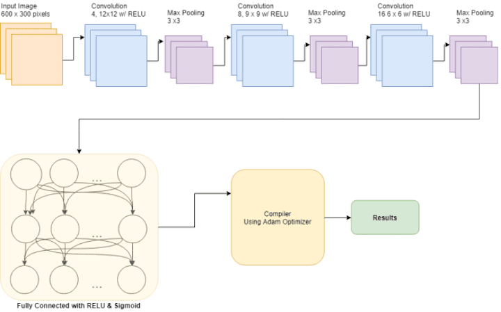 Cover image for Convolutional Neural Network leveraging Google Street View API