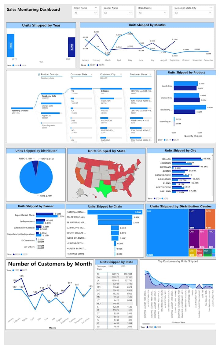 Cover image for Enhancing Data Visualization for Retail Sales Analysis