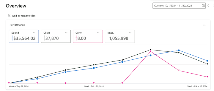 Cover image for 1000s of Conversions in Bing Ads (MarTech SaaS)