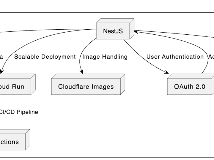 Cover image for Raijin: Scalable Backend