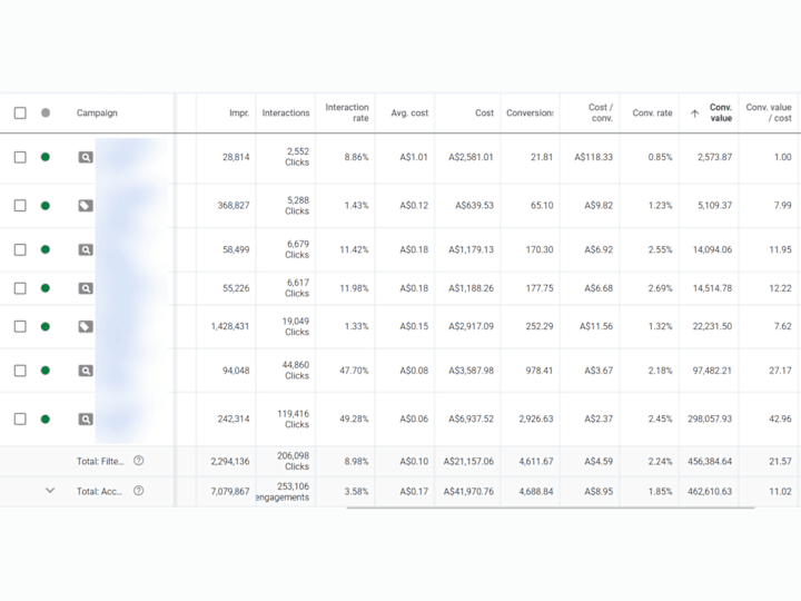 Cover image for Increased ROAS from 3.5x to 10x for an Australian E-Com Brand